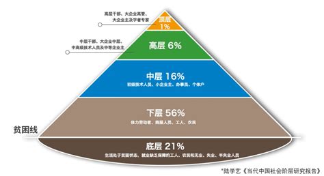 社会金字塔|浅谈中国社会的九个阶级，您在哪一层？